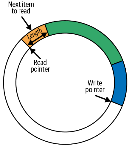 Ring Buffer